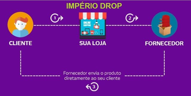 IMPERIO DROP - Como funciona o dropshipping